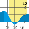 Gareloi Island tide chart for Friday, August 12, 2022