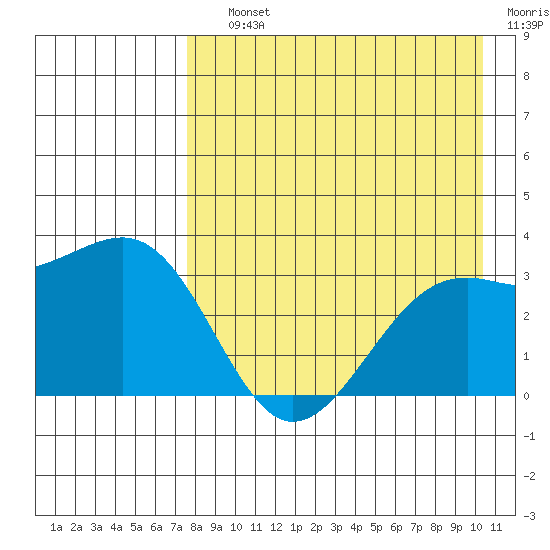 Gareloi Island tide chart for Saturday, August 13, 2022