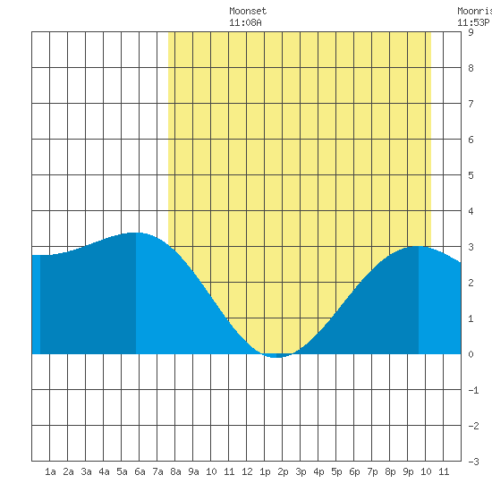 Gareloi Island tide chart for Sunday, August 14, 2022
