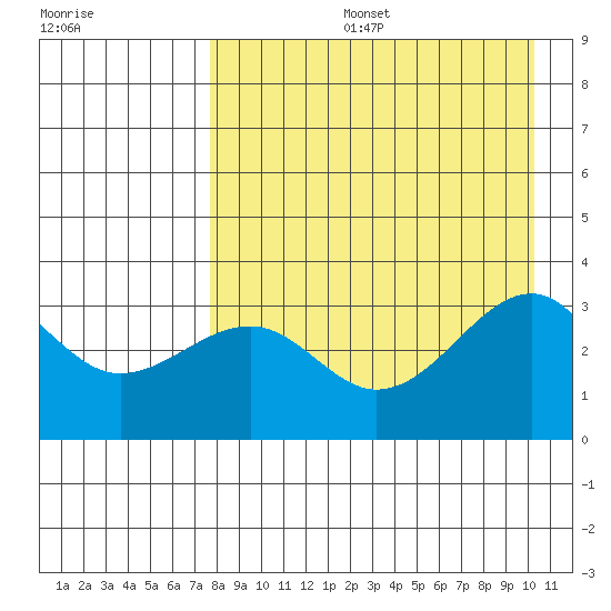 Gareloi Island tide chart for Tuesday, August 16, 2022