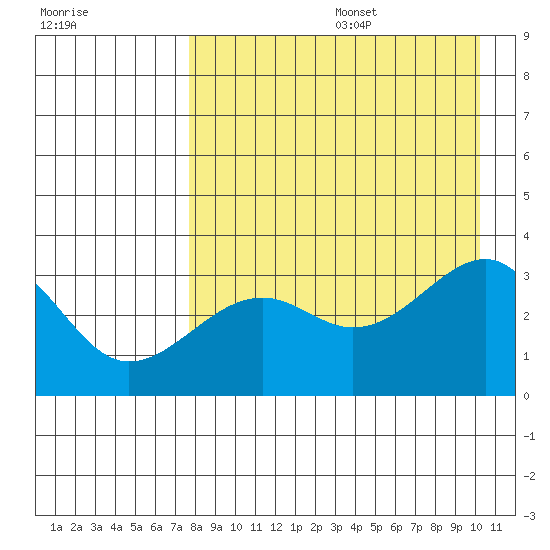 Gareloi Island tide chart for Wednesday, August 17, 2022