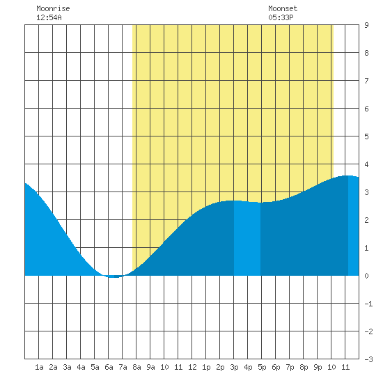 Gareloi Island tide chart for Friday, August 19, 2022