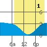 Gareloi Island tide chart for Monday, August 1, 2022