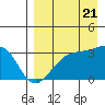 Gareloi Island tide chart for Sunday, August 21, 2022