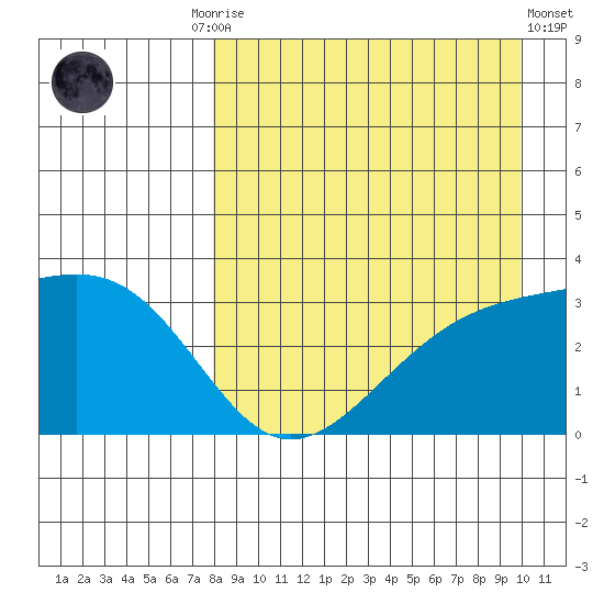 Gareloi Island tide chart for Friday, August 26, 2022