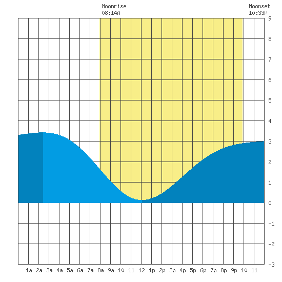 Gareloi Island tide chart for Saturday, August 27, 2022