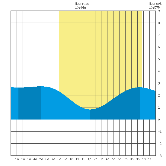 Gareloi Island tide chart for Monday, August 29, 2022