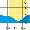 Gareloi Island tide chart for Tuesday, August 2, 2022