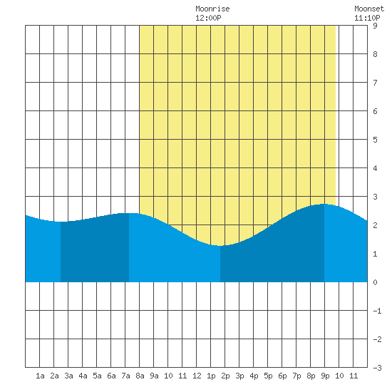 Gareloi Island tide chart for Tuesday, August 30, 2022