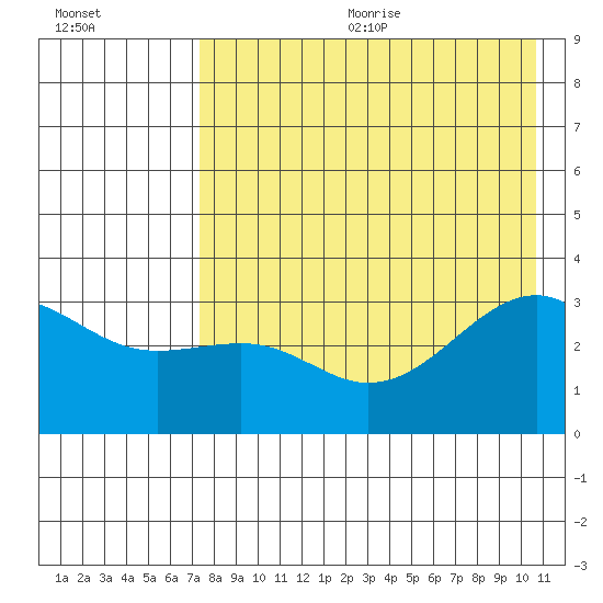 Gareloi Island tide chart for Wednesday, August 3, 2022