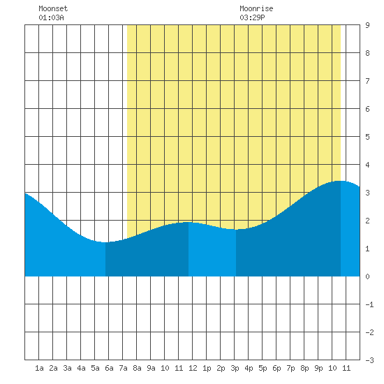 Gareloi Island tide chart for Thursday, August 4, 2022
