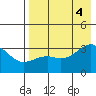 Gareloi Island tide chart for Thursday, August 4, 2022