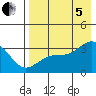 Gareloi Island tide chart for Friday, August 5, 2022