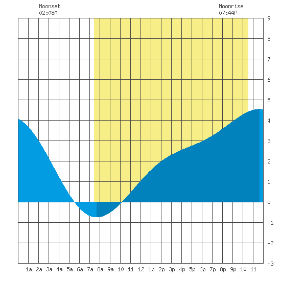 Gareloi Island tide chart for Sunday, August 7, 2022
