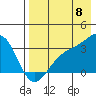 Gareloi Island tide chart for Monday, August 8, 2022