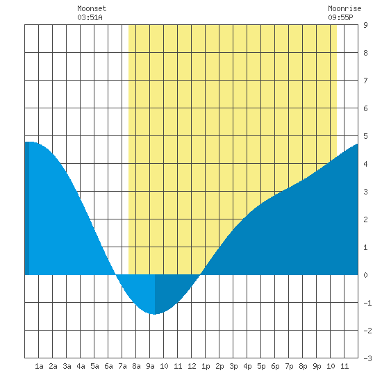 Gareloi Island tide chart for Tuesday, August 9, 2022