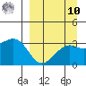 Gareloi Island tide chart for Saturday, September 10, 2022