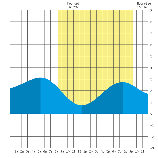 Gareloi Island tide chart for Sunday, September 11, 2022