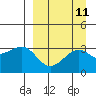 Gareloi Island tide chart for Sunday, September 11, 2022