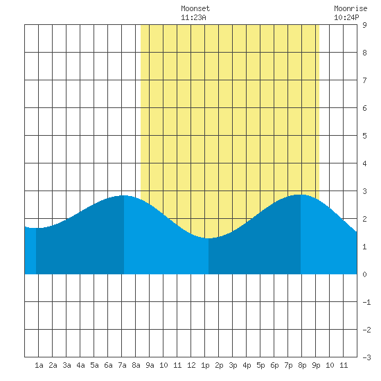 Gareloi Island tide chart for Monday, September 12, 2022