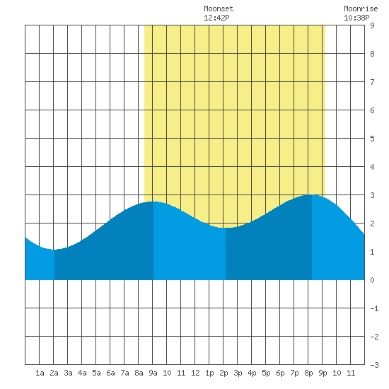 Gareloi Island tide chart for Tuesday, September 13, 2022