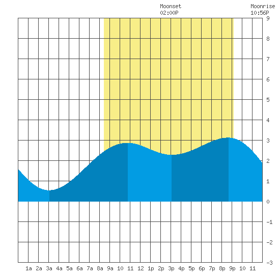 Gareloi Island tide chart for Wednesday, September 14, 2022