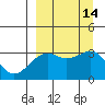 Gareloi Island tide chart for Wednesday, September 14, 2022