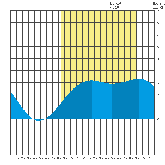 Gareloi Island tide chart for Friday, September 16, 2022