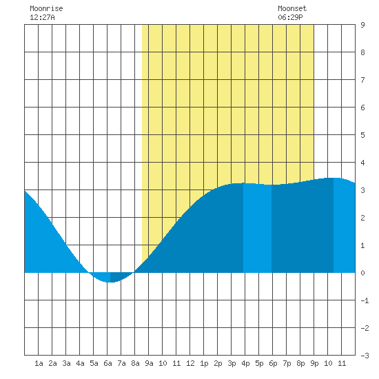 Gareloi Island tide chart for Sunday, September 18, 2022
