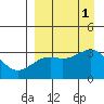 Gareloi Island tide chart for Thursday, September 1, 2022