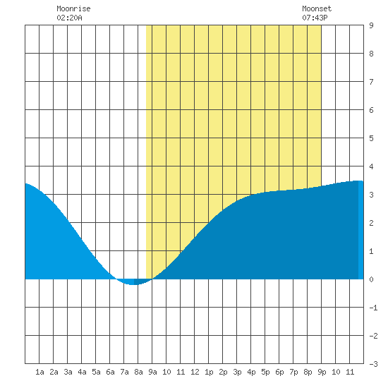 Gareloi Island tide chart for Tuesday, September 20, 2022