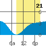 Gareloi Island tide chart for Wednesday, September 21, 2022