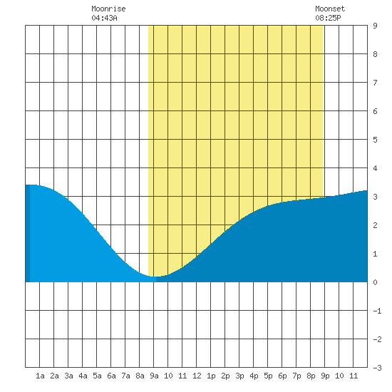 Gareloi Island tide chart for Thursday, September 22, 2022