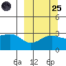 Gareloi Island tide chart for Sunday, September 25, 2022
