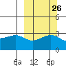 Gareloi Island tide chart for Monday, September 26, 2022