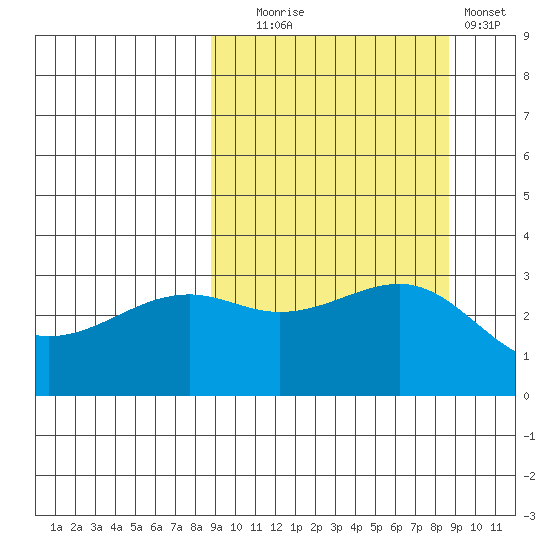 Gareloi Island tide chart for Tuesday, September 27, 2022