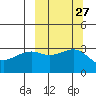 Gareloi Island tide chart for Tuesday, September 27, 2022