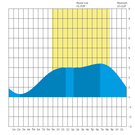 Gareloi Island tide chart for Thursday, September 29, 2022
