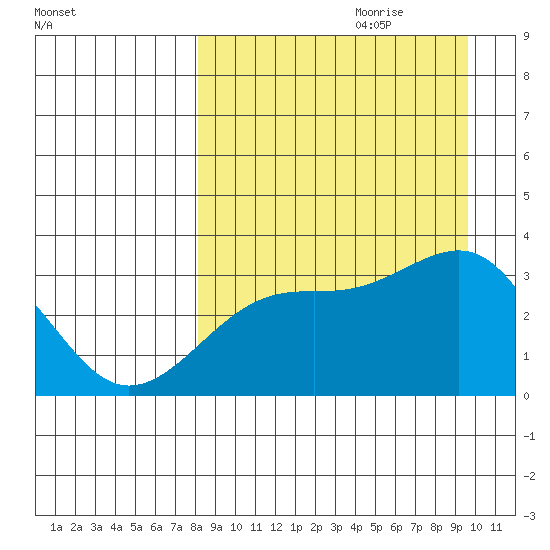 Gareloi Island tide chart for Friday, September 2, 2022