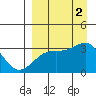 Gareloi Island tide chart for Friday, September 2, 2022
