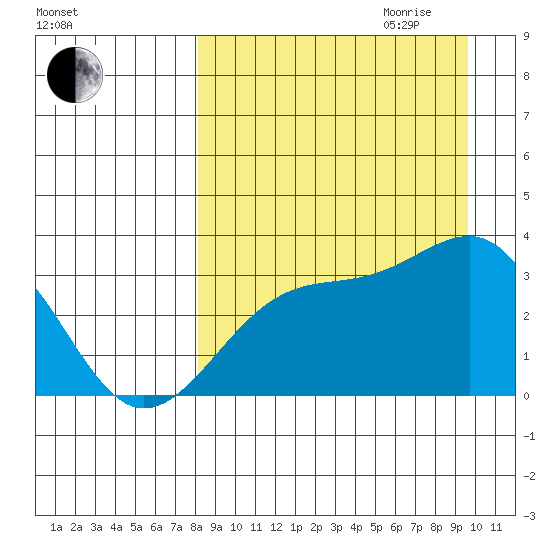 Gareloi Island tide chart for Saturday, September 3, 2022
