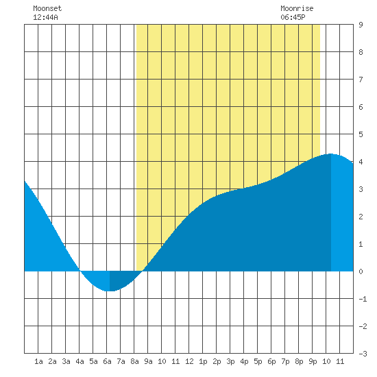 Gareloi Island tide chart for Sunday, September 4, 2022