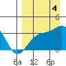 Gareloi Island tide chart for Sunday, September 4, 2022