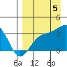 Gareloi Island tide chart for Monday, September 5, 2022