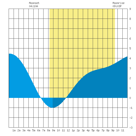 Gareloi Island tide chart for Wednesday, September 7, 2022
