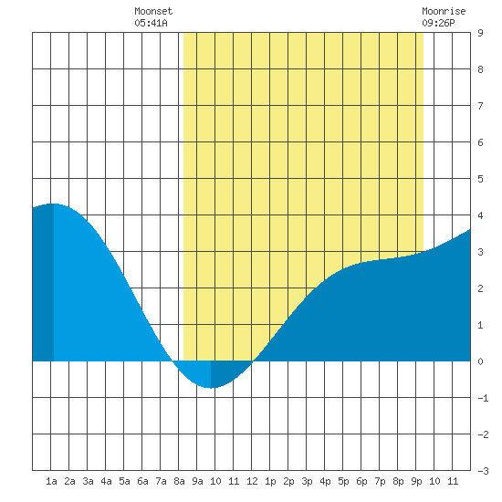 Gareloi Island tide chart for Thursday, September 8, 2022