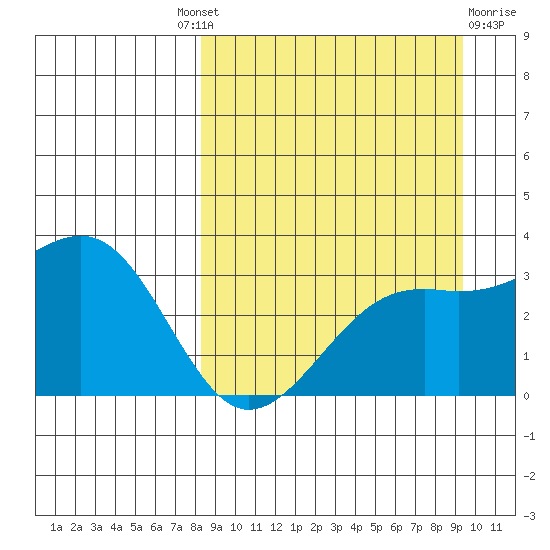 Gareloi Island tide chart for Friday, September 9, 2022