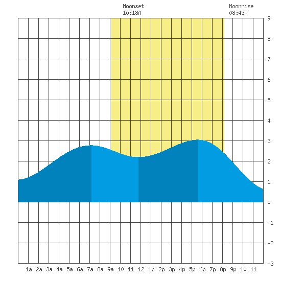 Gareloi Island tide chart for Monday, October 10, 2022
