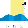 Gareloi Island tide chart for Monday, October 10, 2022