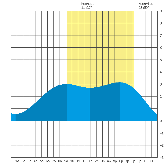 Gareloi Island tide chart for Tuesday, October 11, 2022
